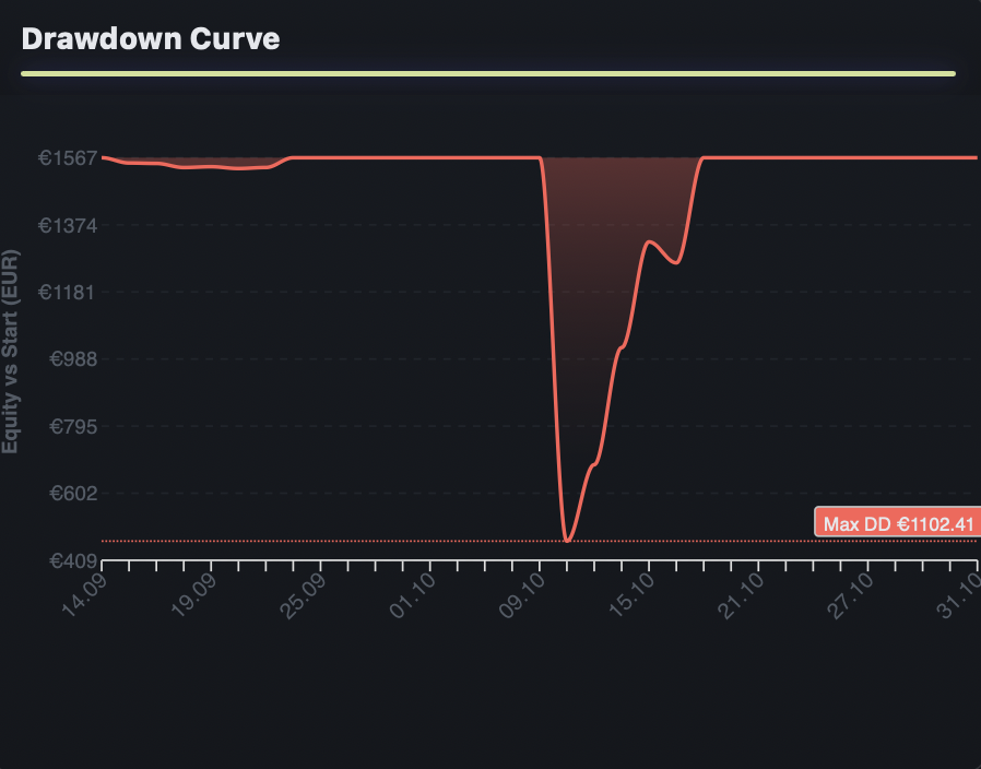 Trading Drawdown Analysis