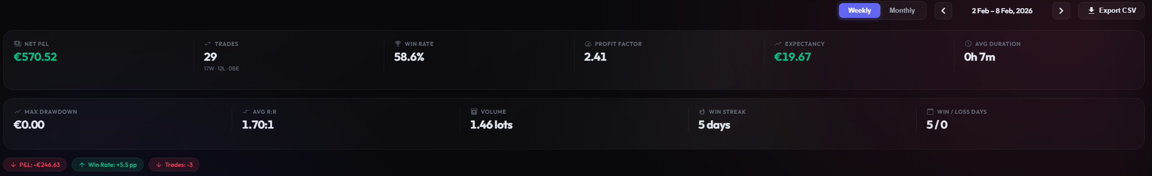 Performance Reports KPIs